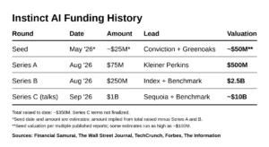 The Evolution of Venture Capital: Analyzing the Meteoric Rise of Instinct AI and the Reality of Paper Wealth