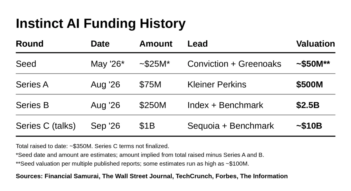The Evolution of Venture Capital: Analyzing the Meteoric Rise of Instinct AI and the Reality of Paper Wealth